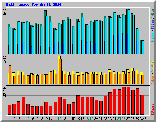Daily usage for April 2026