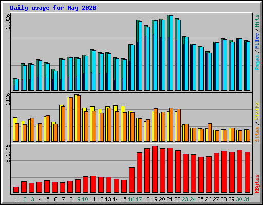Daily usage for May 2026