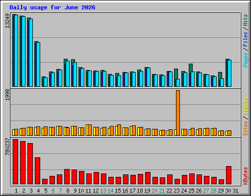 Daily usage for June 2026