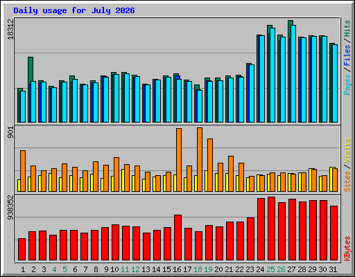 Daily usage for July 2026