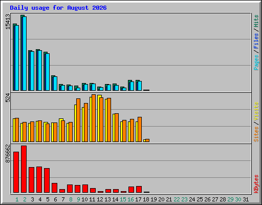 Daily usage for August 2026