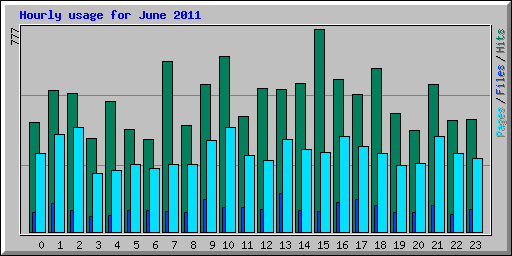 Hourly usage for June 2011