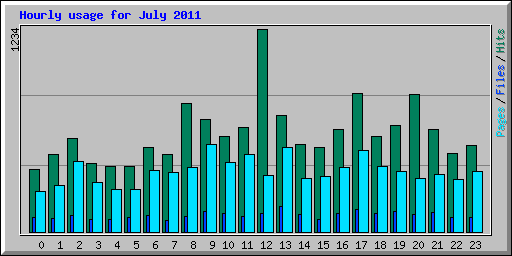 Hourly usage for July 2011
