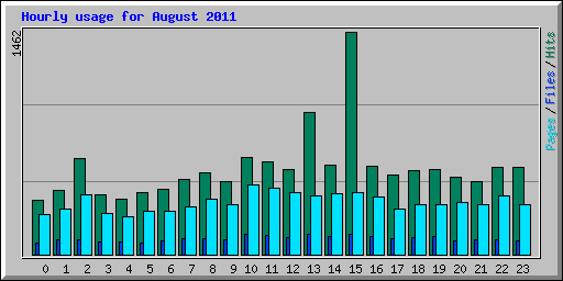 Hourly usage for August 2011
