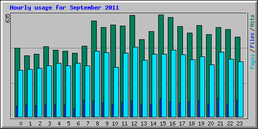 Hourly usage for September 2011
