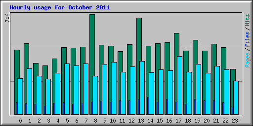 Hourly usage for October 2011