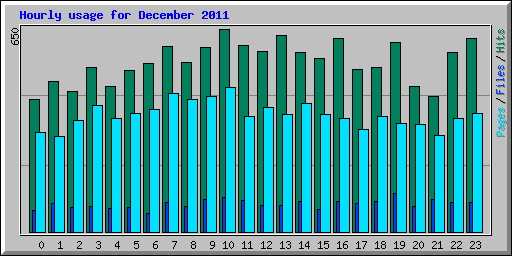 Hourly usage for December 2011