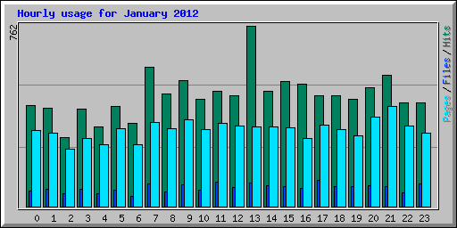 Hourly usage for January 2012