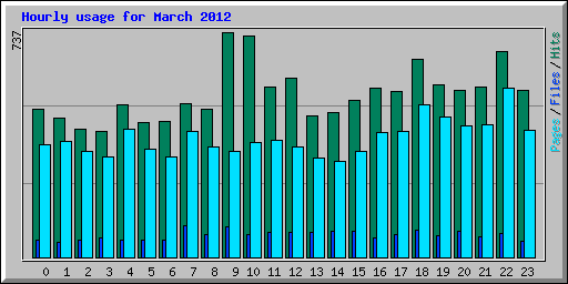 Hourly usage for March 2012