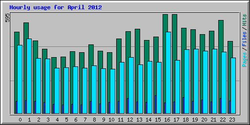 Hourly usage for April 2012
