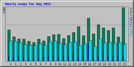 Hourly usage for May 2012