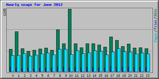 Hourly usage for June 2012