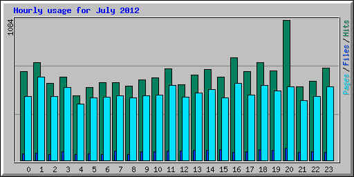 Hourly usage for July 2012
