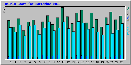 Hourly usage for September 2012