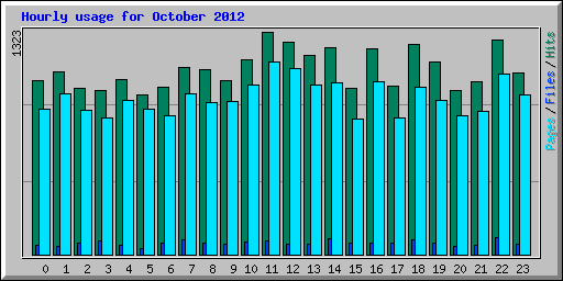 Hourly usage for October 2012