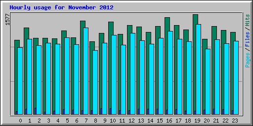 Hourly usage for November 2012