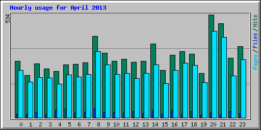 Hourly usage for April 2013