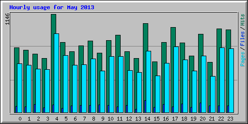 Hourly usage for May 2013