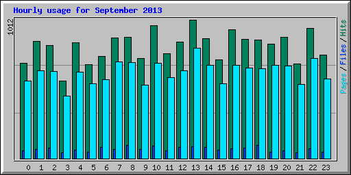 Hourly usage for September 2013