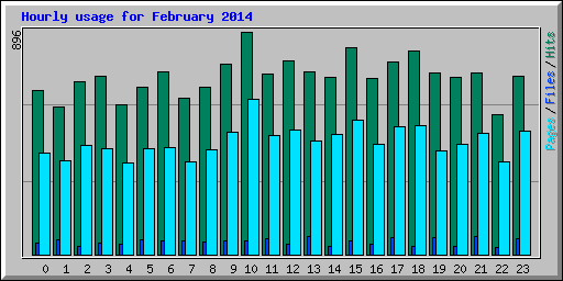 Hourly usage for February 2014
