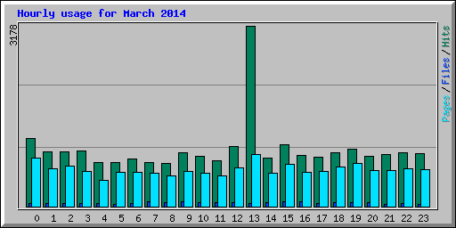 Hourly usage for March 2014