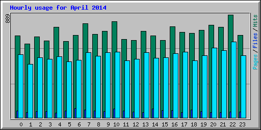 Hourly usage for April 2014