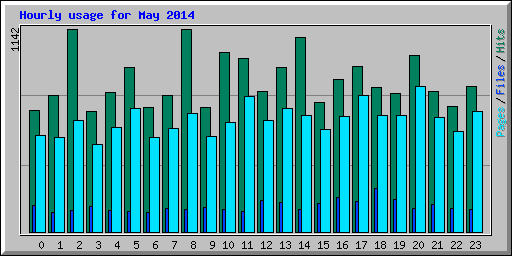Hourly usage for May 2014