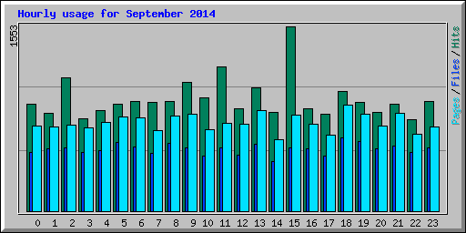 Hourly usage for September 2014