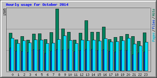 Hourly usage for October 2014
