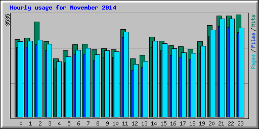 Hourly usage for November 2014
