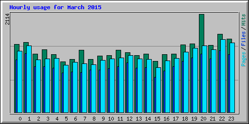 Hourly usage for March 2015