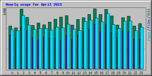Hourly usage for April 2015