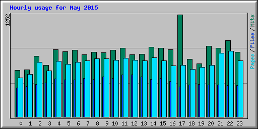 Hourly usage for May 2015