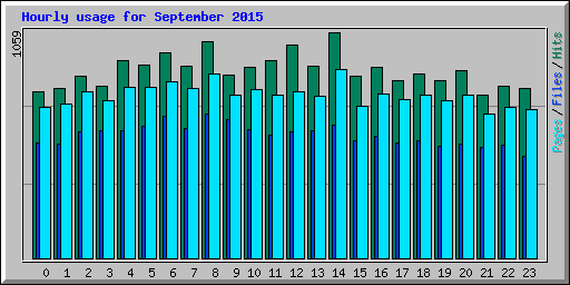 Hourly usage for September 2015