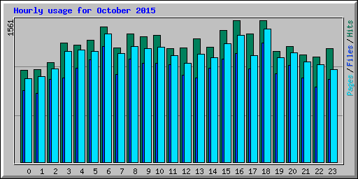 Hourly usage for October 2015