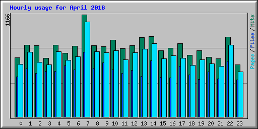 Hourly usage for April 2016