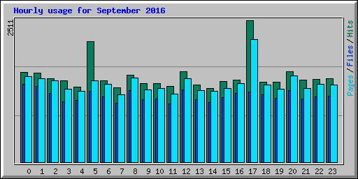 Hourly usage for September 2016