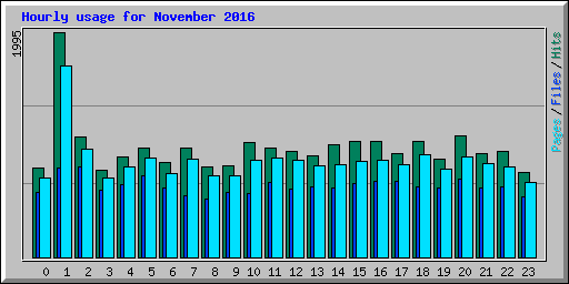 Hourly usage for November 2016