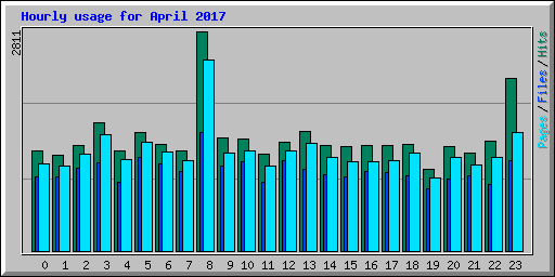 Hourly usage for April 2017