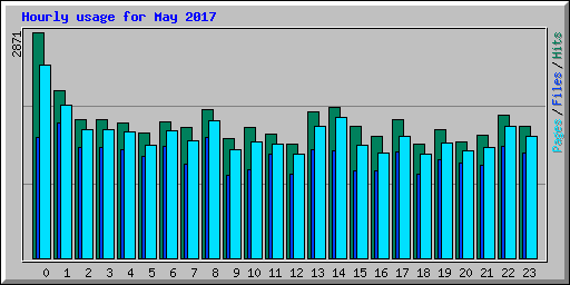 Hourly usage for May 2017
