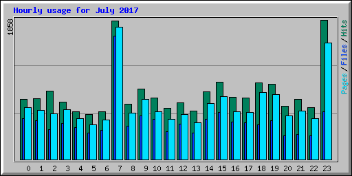 Hourly usage for July 2017