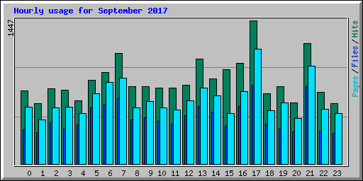 Hourly usage for September 2017