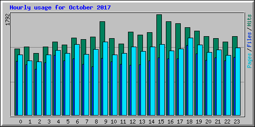 Hourly usage for October 2017