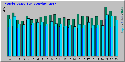 Hourly usage for December 2017
