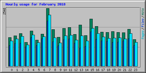 Hourly usage for February 2018