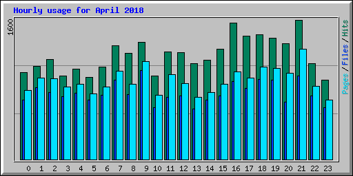 Hourly usage for April 2018