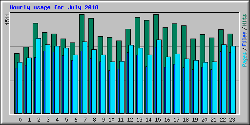 Hourly usage for July 2018