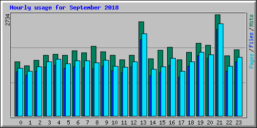Hourly usage for September 2018