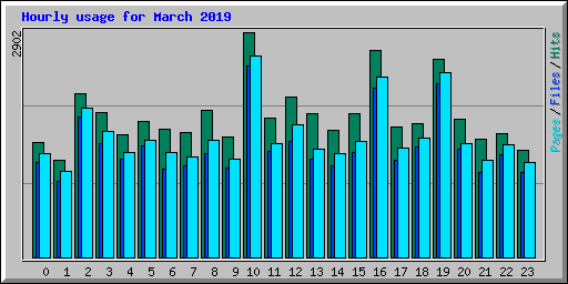 Hourly usage for March 2019