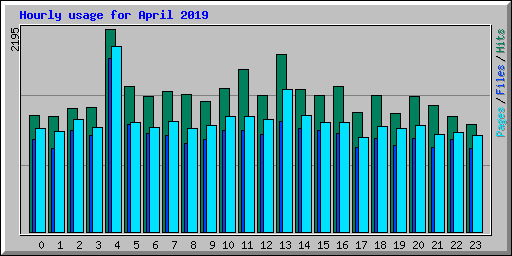Hourly usage for April 2019